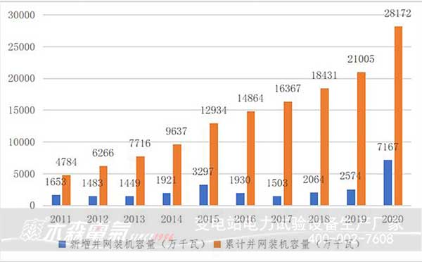 2020年風電裝機容量數據看2021風電發展趨勢