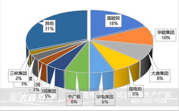 2020年風電裝機容量數據